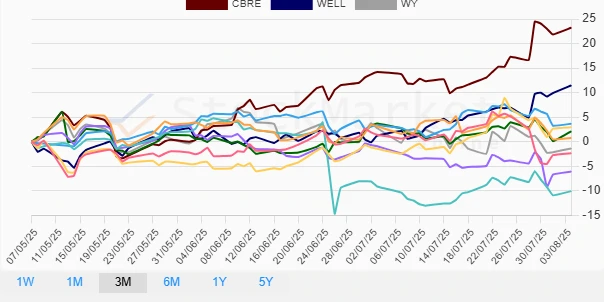 One month performance chart for real estate stocks