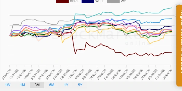 Quarterly Stock Performance