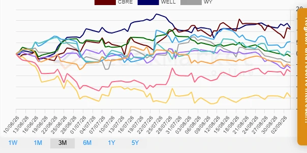 Three-month performance chart