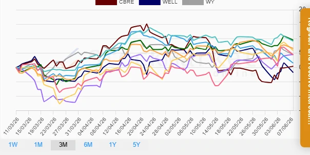 Three Months Performance Chart