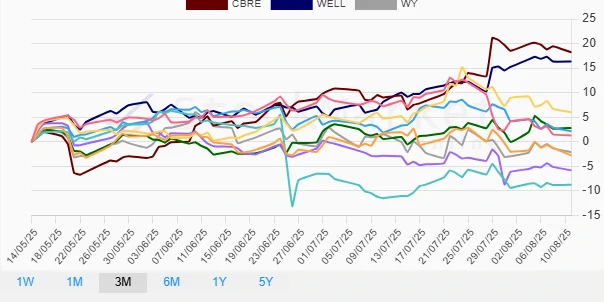Three Months Performance Chart