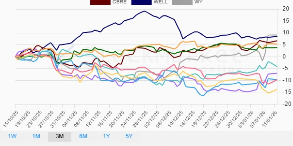 Stock chart for three months performance