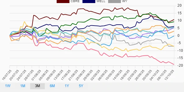 Three Months Performance Chart