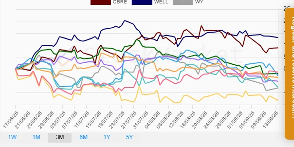 Three months performance chart