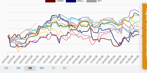 Three-Month Performance Chart