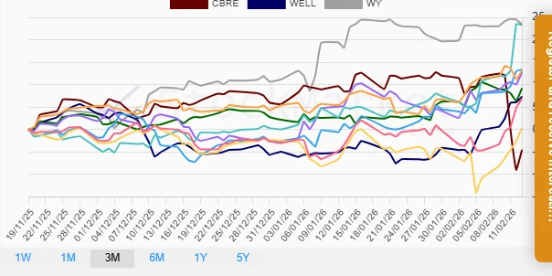 Three Months Stock Performance Chart