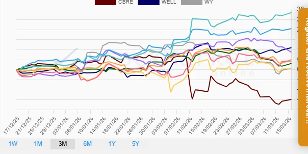 1M Stock Performance Chart - Real Estate Sector