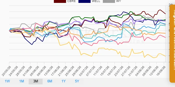 Three Months Stock Performance