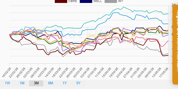 One Month Real Estate Stocks Performance Chart