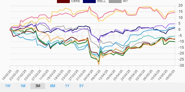 One month real estate stock performance chart