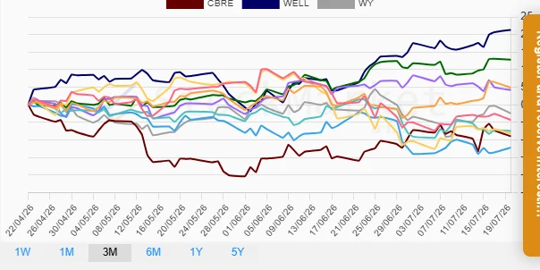 3 Months Performance Chart