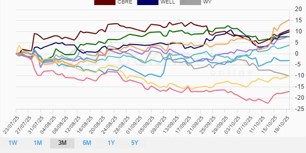 Monthly performance chart of real estate stocks