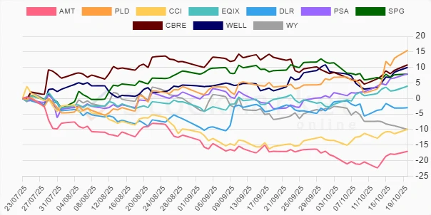 Quarterly performance chart of real estate stocks