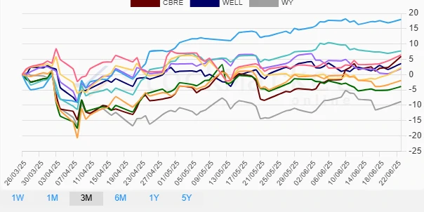 Monthly Real Estate Stock Performance Chart