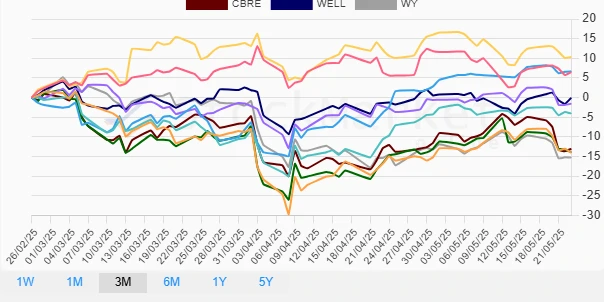 Three Months Performance Chart - Real Estate Stocks