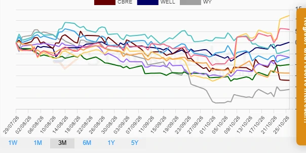 Three Months Performance Chart