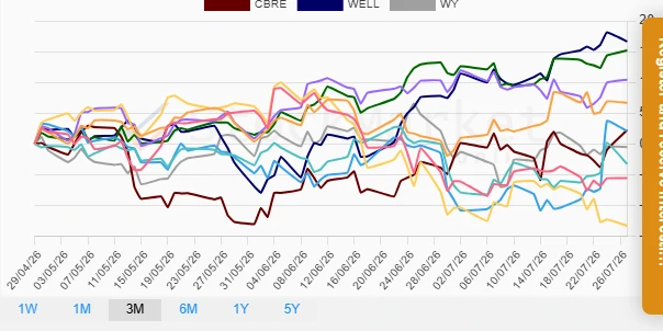 Three Months Stock Performance Chart