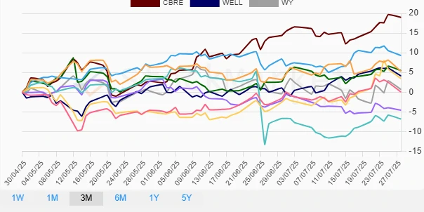 Monthly stock performance chart