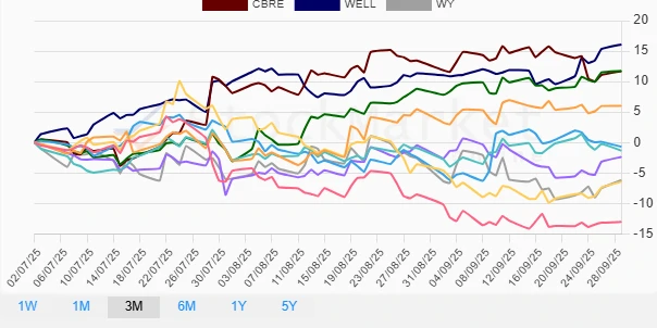 Three Months Real Estate Stock Performance Chart