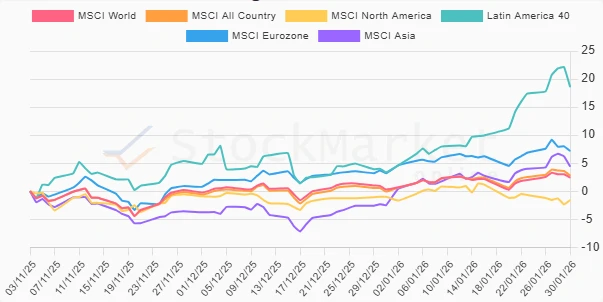 Stock Chart Quarterly Performance