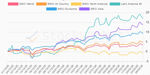 Quarterly Regional Stock Performance