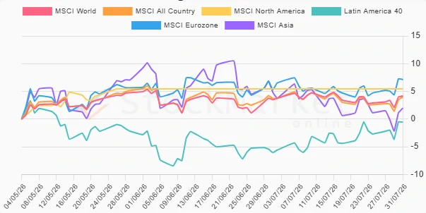 Three-month regional performance comparison