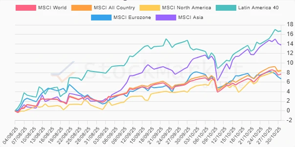 Three months performance chart