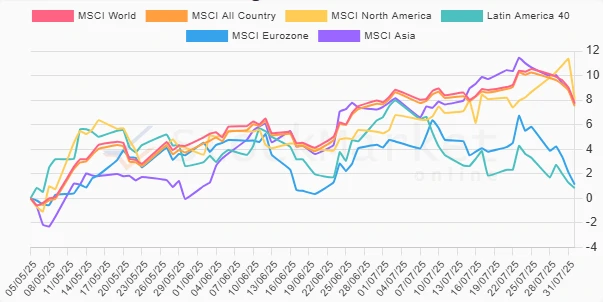 Three-month performance stock chart