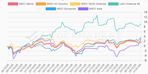Monthly Regional Performance Chart