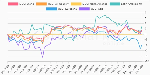 One Month Regional Performance Chart