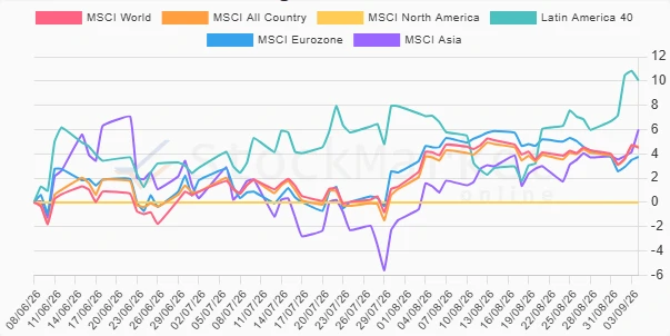 Three months performance chart