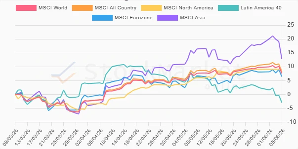 Three-Month Performance Chart