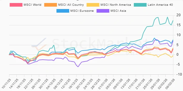 Three month performance chart
