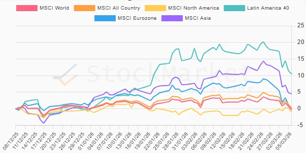 Three-Month Performance Chart