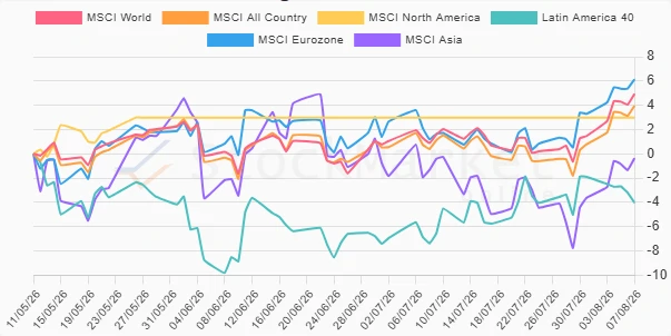 Three-month performance chart