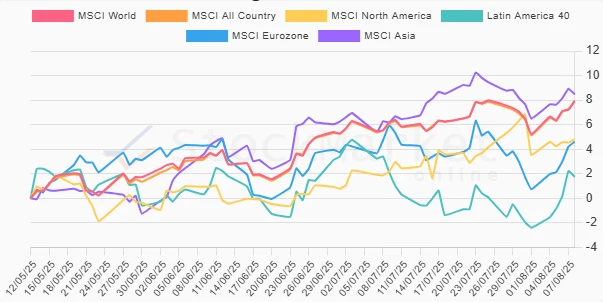 Three Months Stock Performance