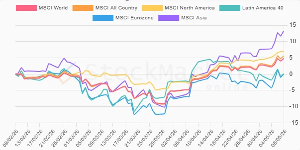 One Month Performance Trend
