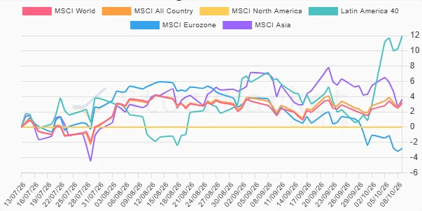 Three-Month Performance Chart