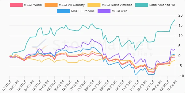 Three Months Performance Chart