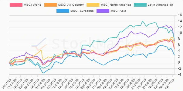 One Month Performance Chart