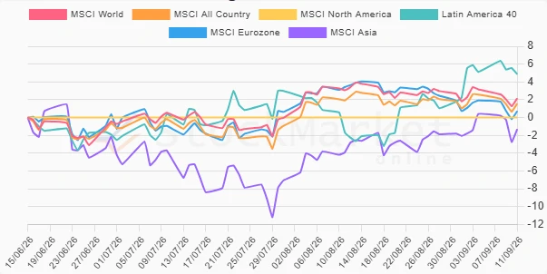 Three Months Region Performance Chart