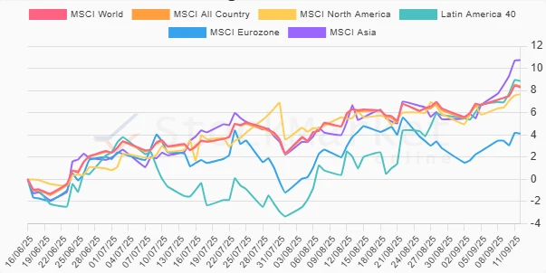 One month regional performance chart