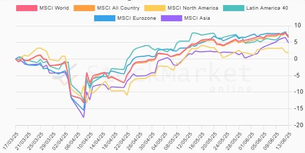 Three months performance chart