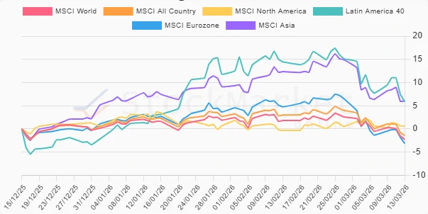 Three-month stock chart