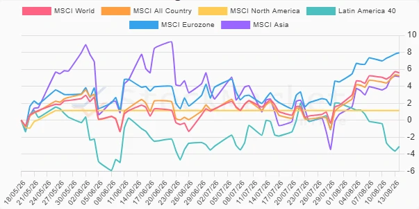 Three Months Performance Chart