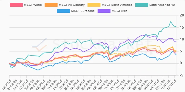 One-month performance chart