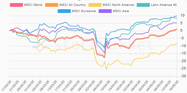 Three Months Geographic Performance Chart
