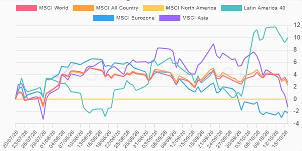 Three Months Performance Chart