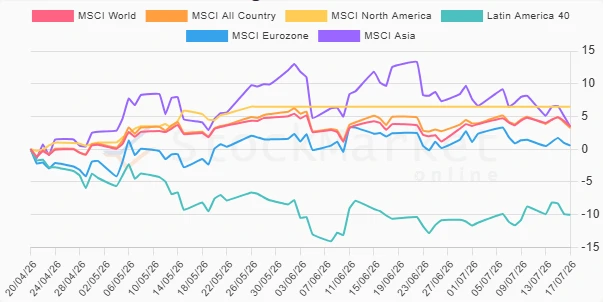 Quarterly Regional Performance Chart