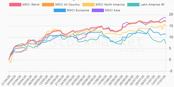 Three-month performance chart of geographical regions